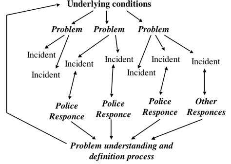 Problem-oriented policing | Download Scientific Diagram