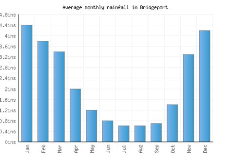 Bridgeport Weather averages & monthly Temperatures | United States ...