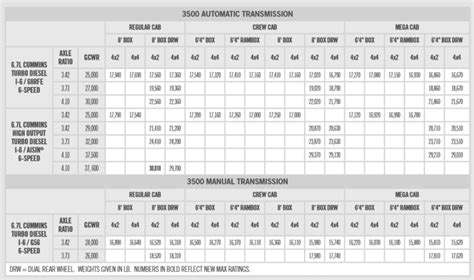 Dodge Ram 3500 Towing Capacities | Let's Tow That!