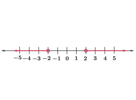 Intervals on number line