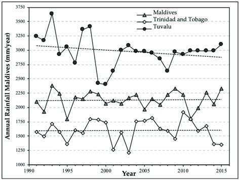 Average annual rainfall trend in Trinidad and Tobago, Maldives and ...