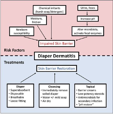 Diaper Candidiasis Vs Diaper Rash