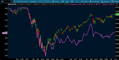 what tos study to use to compare stocks? - Pitts Andents