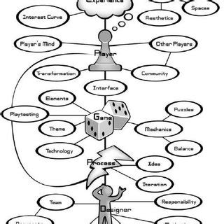 Game design map (from the Art of Game Design [13]) | Download ...