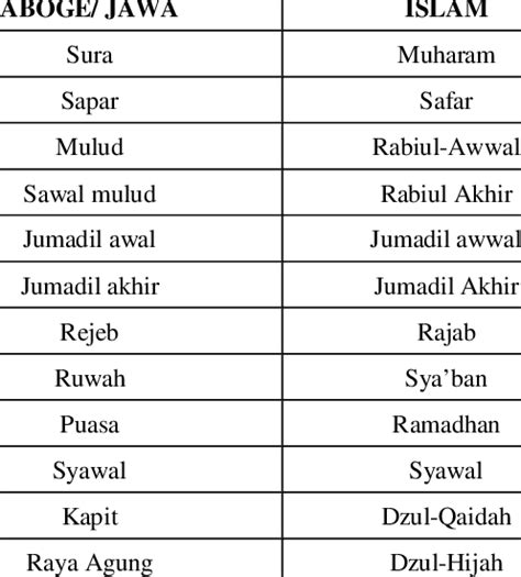 Order of the Months in the ABOGE and Islamic Calendars | Download Scientific Diagram