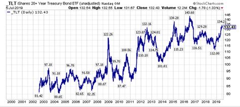 TLT Is Poised To Reverse Lower - iShares 20+ Year Treasury Bond ETF ...