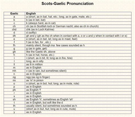 Gaelic Curse Words Pronunciation - Letter Words Unleashed - Exploring ...