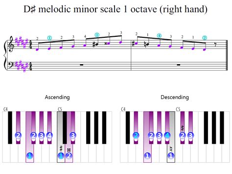 D-sharp melodic minor scale 1 octave (right hand) | Piano Fingering Figures