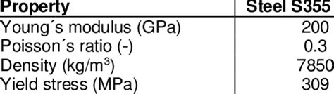 Material properties of steel S355 | Download Table