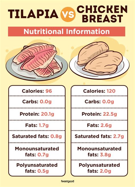 Tilapia vs Chicken Breast: 6 Differences & Which Is Better? - FeastGood.com