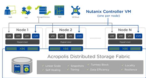 Nutanix – Tech Blog