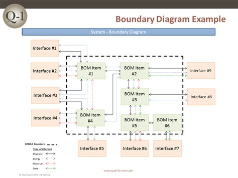 Boundary Diagram Example | Quality-One