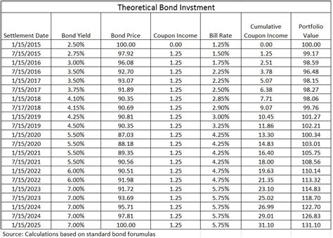 Bonds in a Rising Interest Rate Environment – Indexology® Blog | S&P Dow Jones Indices