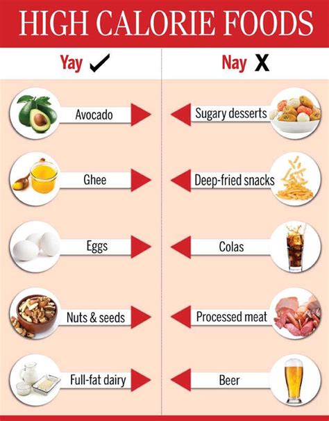 High Calorie Foods: Yes or No | Femina.in