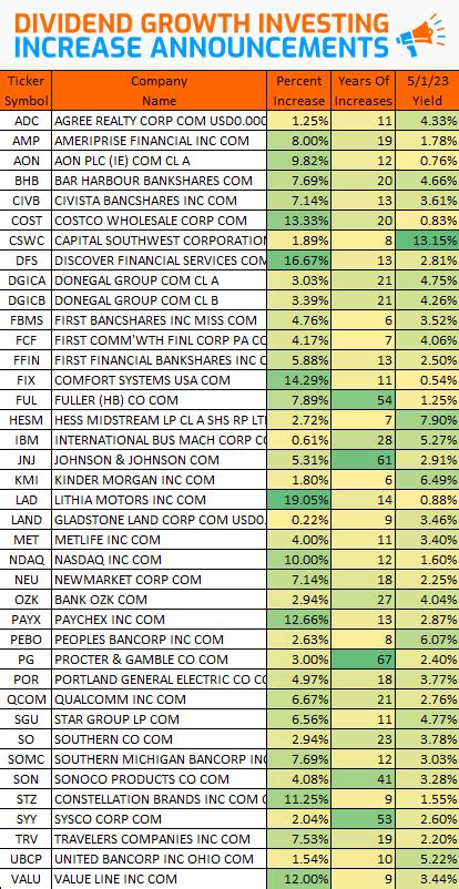 Dividend Growth Investing – Increases from April 2023 – marketscholars.com