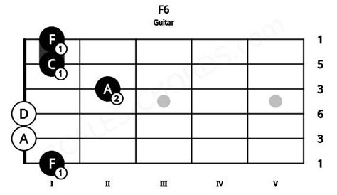 F6 Guitar Chord | F major sixth | Scales-Chords