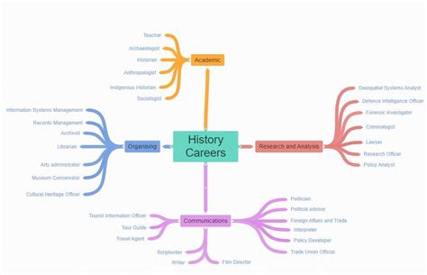 Pin by Seeking Success on Career Mapping in 2021 | Mind map, Career ...