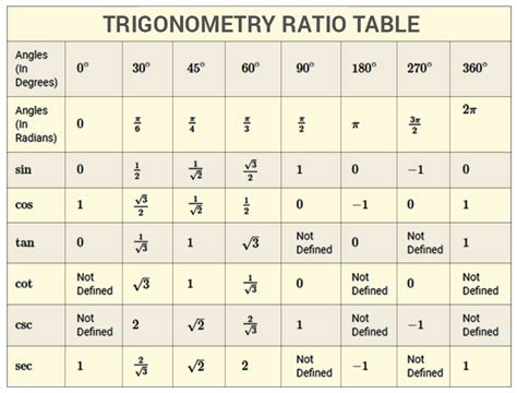 Tan 0 Degree Value and Some other Trigonometric Ratio Values