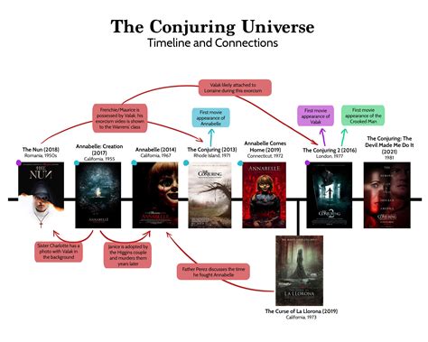 48 best r/theconjuringuniverse images on Pholder | My new painting ! I ...