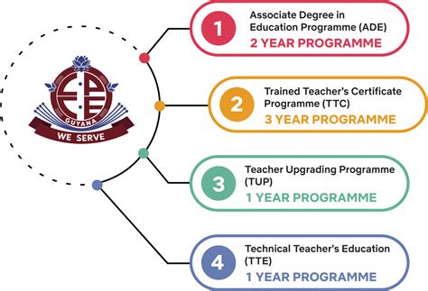 Programmes Offered at CPCE - CPCE | Cyril Potter College of Education