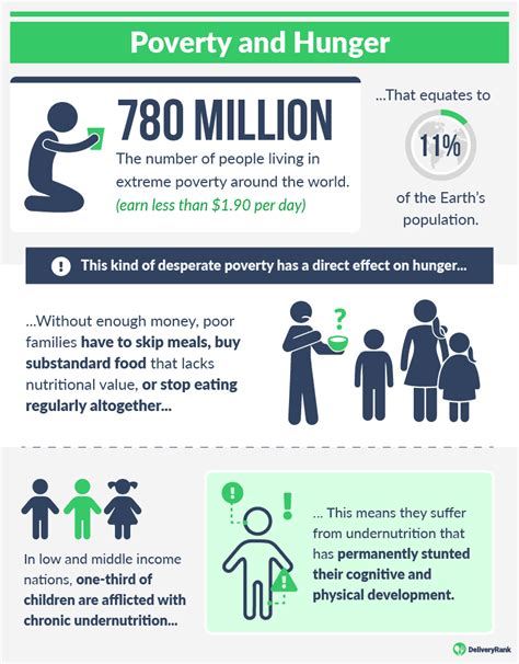 WORLD HUNGER: KEY FACTS AND STATISTICS - Lagos Food Bank, Nigeria, Africa