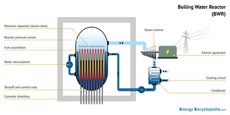 BWR schematic diagram - Images - Free Downloads - Energy Encyclopedia