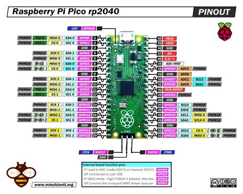 Raspberry Pi Pico: high-resolution pinout and specs – Renzo Mischianti