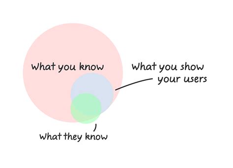 UX and Psychology I — Curse of Knowledge | by Viba Mohan | Muzli ...