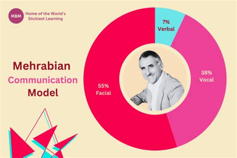 Mehrabian Communication Model - It Isn’t Just What We’re Saying!