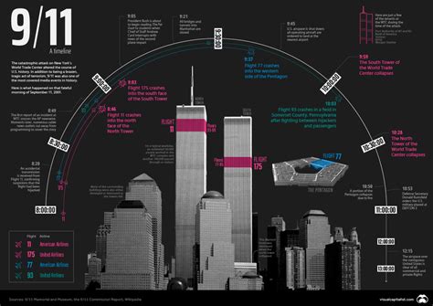 9/11: A timeline of the September 11 attacks visualized | World Economic Forum