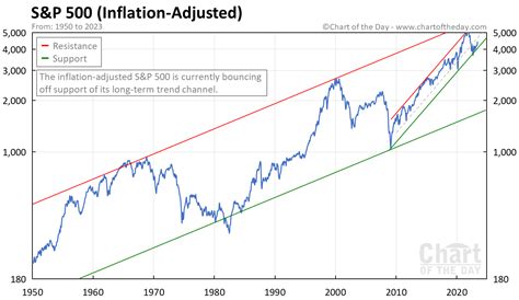 S&P 500 (Inflation-Adjusted) • Chart of the Day