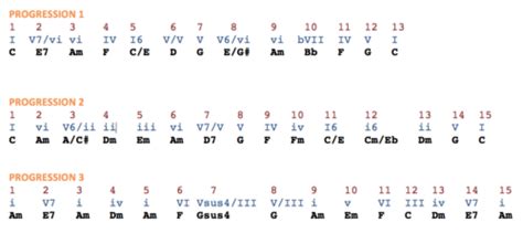 Chords That Eventually Find the Tonic | The Essential Secrets of Songwriting