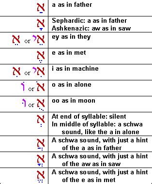 The Hebrew Alphabet (Aleph-Bet)