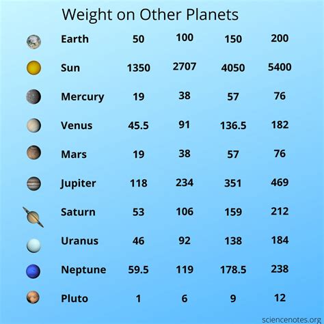 How to Calculate Weight on Other Planets