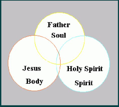 Spirit Soul Body Diagram Christian