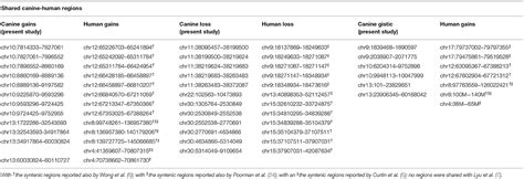 Frontiers | Array Comparative Genomic Hybridization Analysis Reveals Significantly Enriched ...