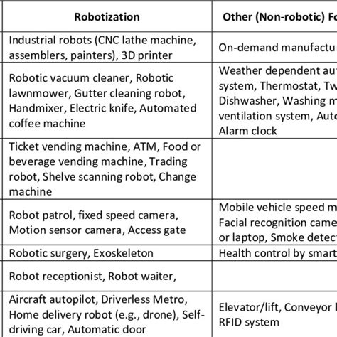 Some real-life examples explaining automation and robotization | Download Scientific Diagram