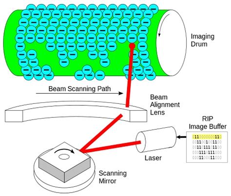 How Does a Laserjet Printer Work? | History & Function - 1ink.com