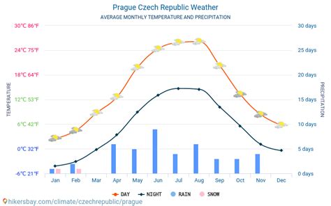 Prague Czech Republic weather 2023 Climate and weather in Prague - The ...