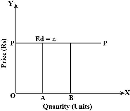 Giving reasons, distinguish between the behaviour of demand curves of ...