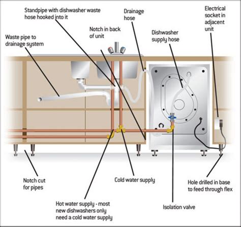 dishwasher installation, ge dishwasher, zanussi dishwasher | Dishwasher ...