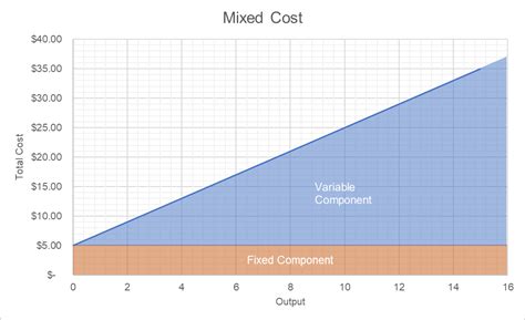 Mixed Costs | Definition | Graph & Example