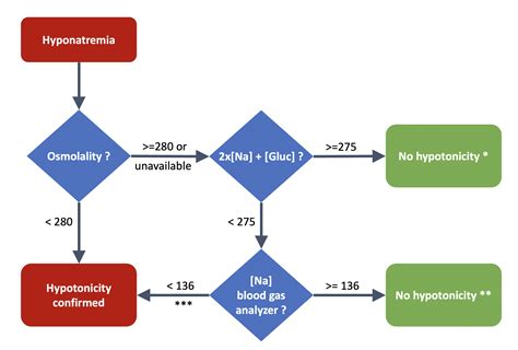 Confirming hypotonicity in hyponatremia — @swissnephro