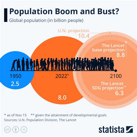 Chart: Population Boom and Bust? | Statista