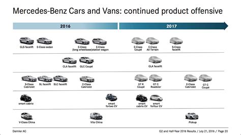 7 More New Mercedes-Benz Models Due For 2017 - DriveLife