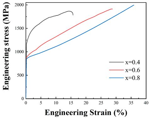 Metals | Free Full-Text | Development of Refractory High Entropy Alloys with Tensile Ductility ...