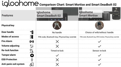 Smart Deadbolt 02 vs Smart Mortise - Which should I get? | igloohome