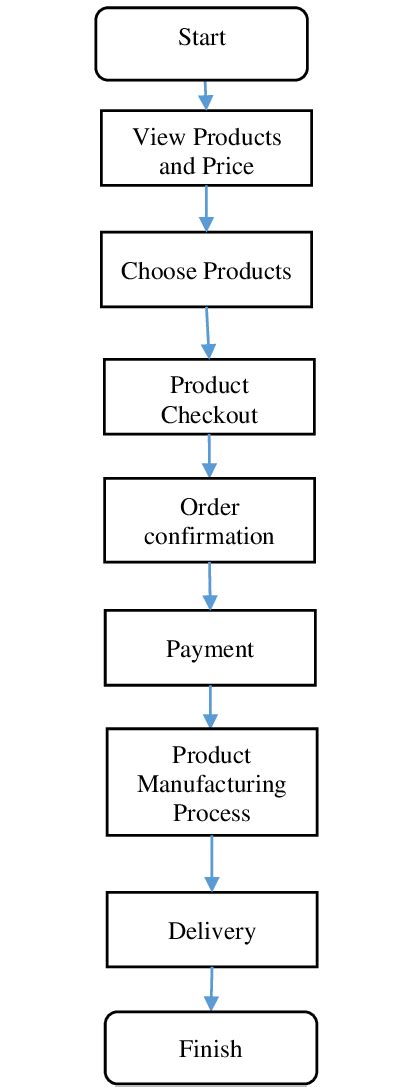 Sales System Diagram | Download Scientific Diagram