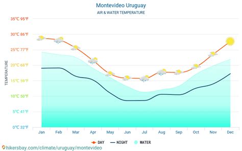 Weather and climate for a trip to Montevideo: When is the best time to go?