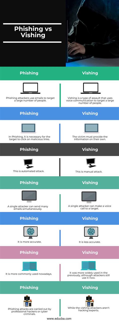 Phishing vs Vishing | Top 7 Comparisons You Should Know